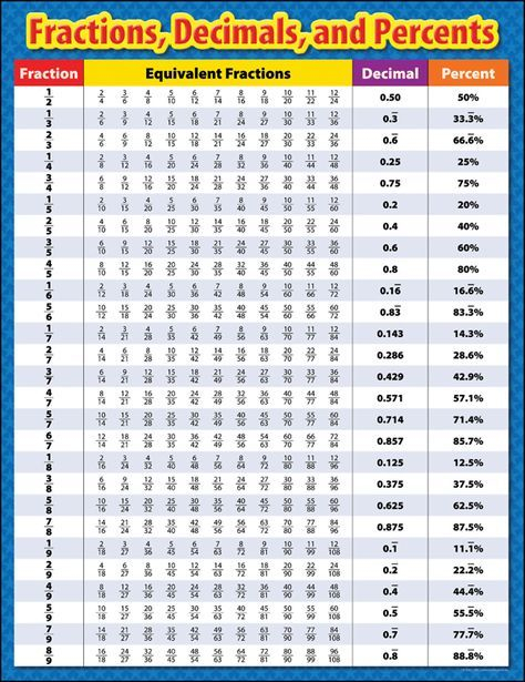 Fractions Decimals And Percents Chart Math Methods Studying Math 