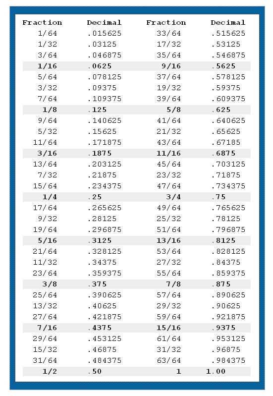 Fraction To Decimal And Decimal To Fraction Worksheet
